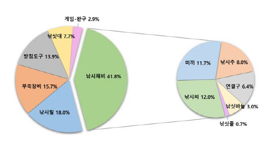 <낚시용품 기술분야별 국내 특허출원 현황>